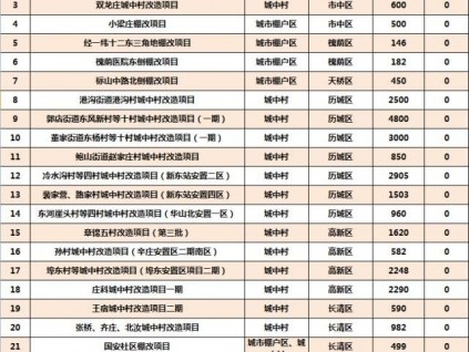 濟(jì)南房管有動(dòng)作！涉及41092套棚改、老舊小區(qū)裝電梯、住房保障