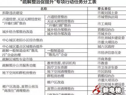北京三年“疏散整治促提升”專(zhuān)項(xiàng)行動(dòng)工作計(jì)劃