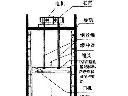 KOMS別墅電梯教您認(rèn)識(shí)強(qiáng)制驅(qū)動(dòng)電梯