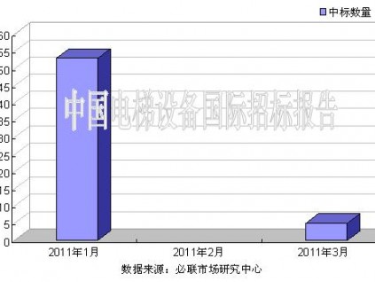 2011年1季度電梯國際招標(biāo)市場 總體平穩(wěn)發(fā)展