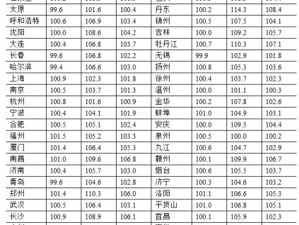 統(tǒng)計(jì)局：2月70城市僅一城市新房?jī)r(jià)同比下跌