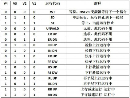 奧的斯電梯LCBII/TCBC OVF20/OVF20CR系統(tǒng)V碼指令代碼含義