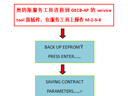 奧的斯UD 變頻器存儲(chǔ)器參數(shù)備份與參數(shù)回復(fù)功能的操作