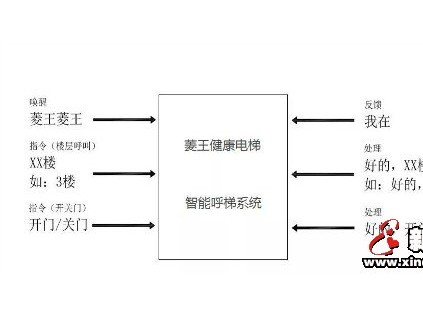 菱王防“疫”電梯--語音呼梯與紫外線消毒完美結(jié)合