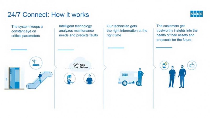 3-KONE-Connected-Services-Installed-Free-for-Certain-Customers