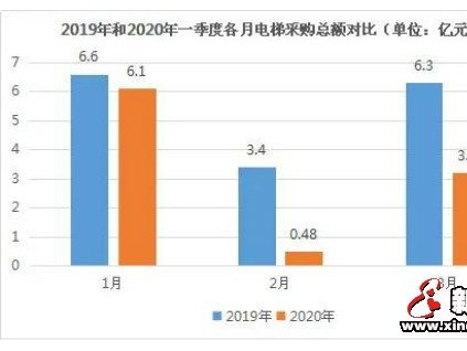 受疫情影響，2020年一季度全國電梯采購額約9.77億
