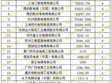 2020年中國軌道交通市場電扶梯中標(biāo)排行榜，康力電梯中標(biāo)項目最多，中標(biāo)金額排第三