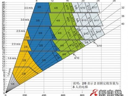 電梯選型配置規(guī)范來啦，不同建筑如何配置電梯有標可依！