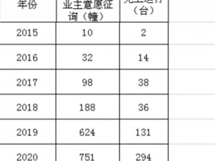 上海各區(qū)既有多層住宅電梯加裝步入加速賽道