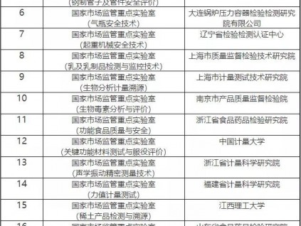 總局批準(zhǔn)建設(shè)38個(gè)重點(diǎn)實(shí)驗(yàn)室和19個(gè)技術(shù)創(chuàng)新中心！6家特檢院上榜！
