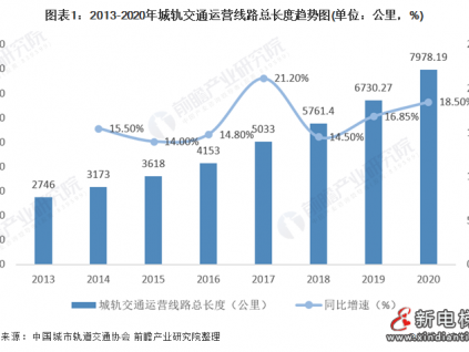 2021年中國城市軌道交通行業(yè)市場現(xiàn)狀及發(fā)展前景分析 將迎來黃金發(fā)展期