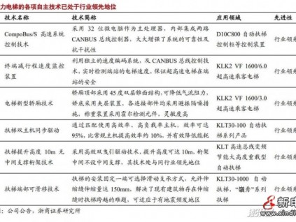 受益于地產(chǎn)后周期效應(yīng)，電梯概念相關(guān)企業(yè)有望迎來新一波歷史性發(fā)展機遇