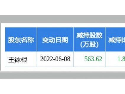 梅輪電梯股東王錸根減持563.62萬股 套現3911.24萬 2021年公司凈利4390.96萬