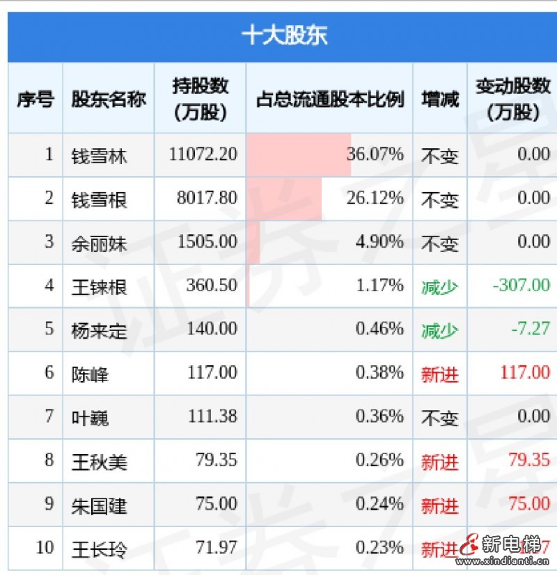 梅輪股東