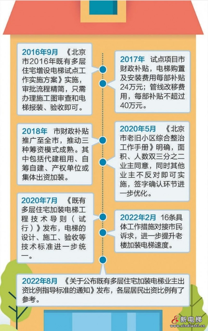 北京加裝電梯