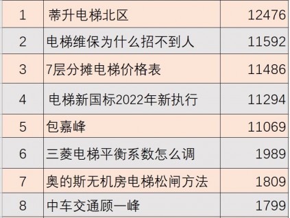 新電梯網(wǎng)發(fā)布2022年度十大搜索關(guān)鍵熱詞