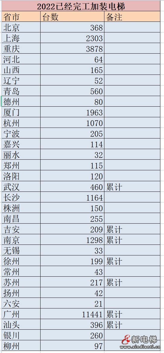 2022年加裝