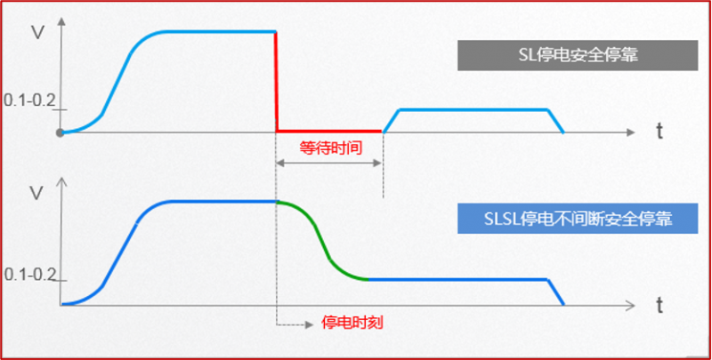 實現(xiàn)最安全的電梯服務(wù)