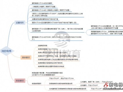【補(bǔ)考】考前復(fù)習(xí) | 消防電梯~