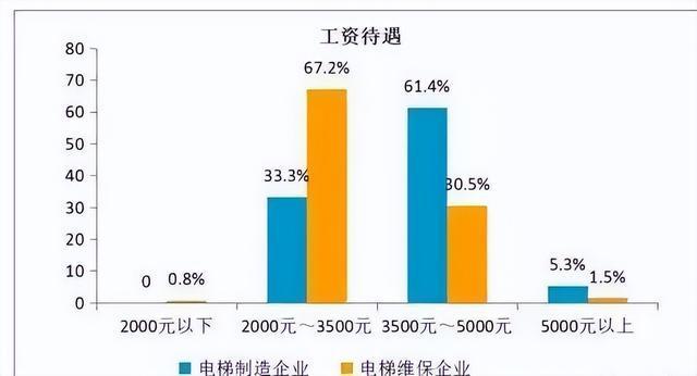 維保工資