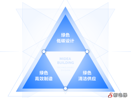 美的樓宇科技入選廣東省第一批碳達(dá)峰碳中和試點(diǎn)名單