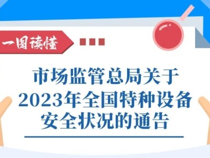 一圖讀懂｜市場(chǎng)監(jiān)管總局關(guān)于2023年全國(guó)特種設(shè)備安全狀況的通告