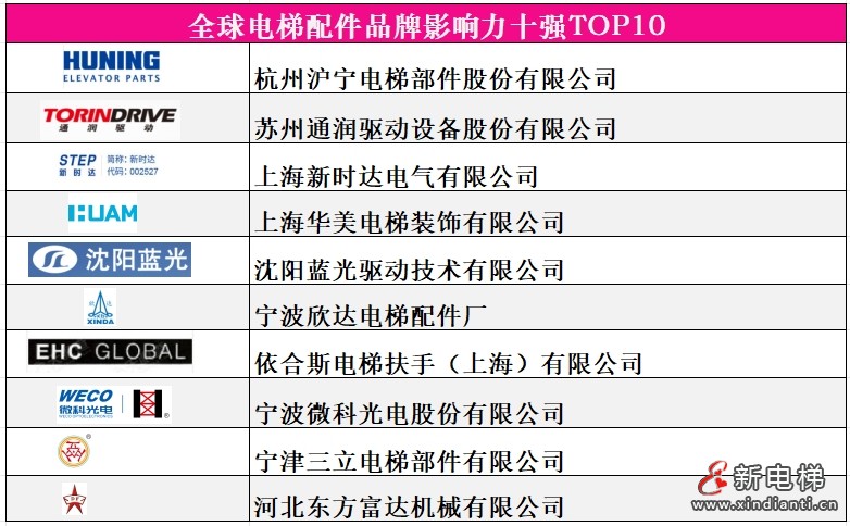 2全球電梯配件品牌十強(qiáng)港城產(chǎn)業(yè)園
