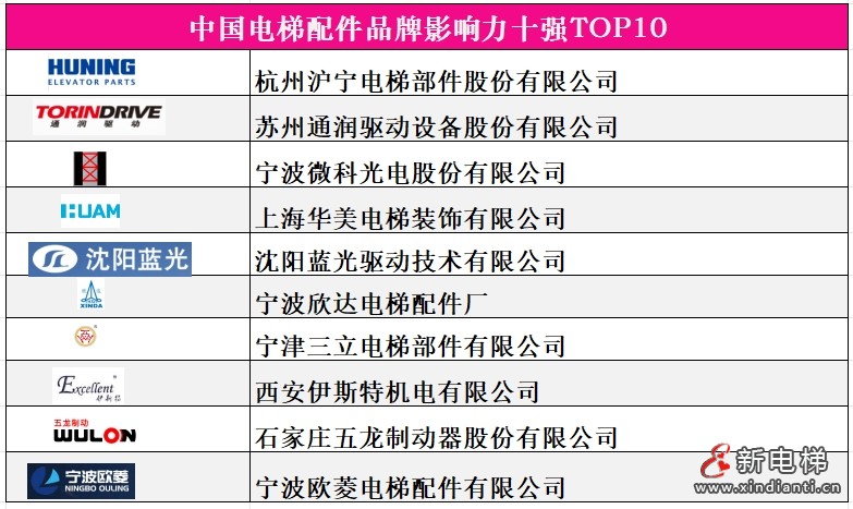 4中國配件十強(qiáng)，鐘建國