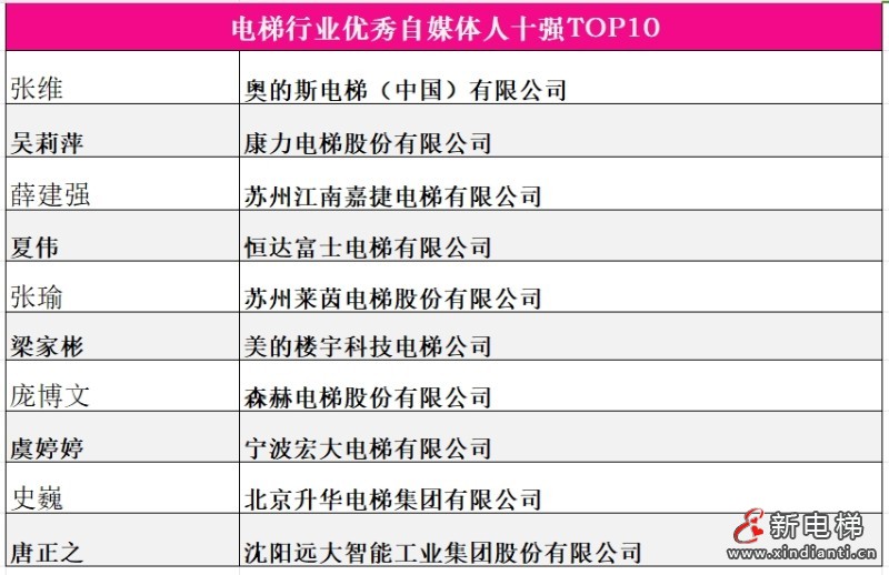 10優(yōu)秀自媒體人十強(qiáng)更新，宋紅新