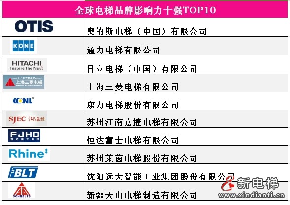 1全球整梯十強(qiáng)，蔡金泉