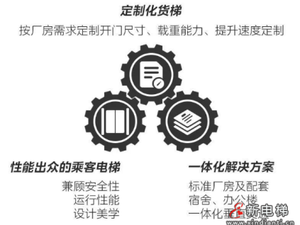 垂直之間的“風(fēng)火輪”！美的客貨梯一體化方案為高端制造業(yè)提速