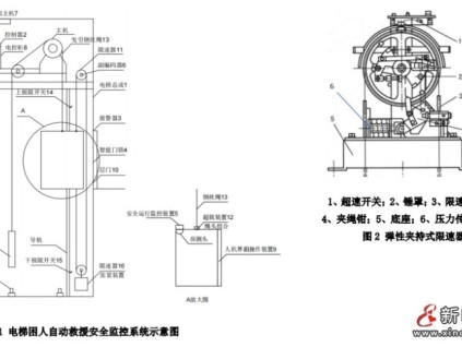 電梯困人自動救援安全監(jiān)控方法及其裝置—— 智能電梯產品系統(tǒng)化介紹（三）
