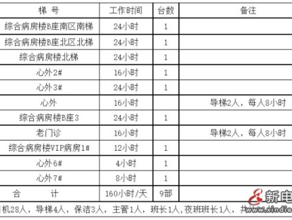 北京某醫(yī)院招標電梯維保9臺 預算287萬 要求全年電梯無故障運行