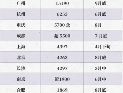 2.6萬(wàn)億元規(guī)模的老舊小區(qū)加裝電梯各個(gè)城市占比情況概覽