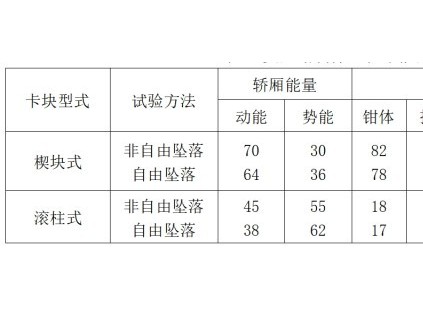 電梯分級制動式安全鉗圓筒薄殼彈簧設(shè)計與應(yīng)用 —— 智能電梯產(chǎn)品系統(tǒng)化介紹（六）
