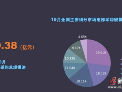 2024年10月全國電梯采購規(guī)模為19.38億！