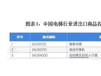 電梯行業(yè)進(jìn)出口貿(mào)易概況：2023年貿(mào)易總額達(dá)23.65億美元