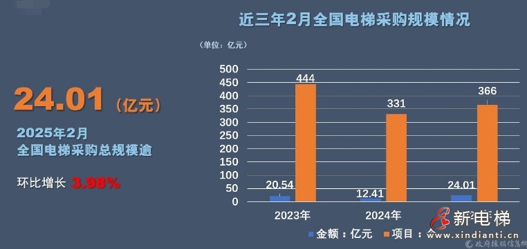 采購規(guī)模