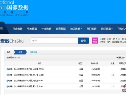 2025年開局有點難 1-2月全國電梯、自動扶梯及升降機產(chǎn)量累計同比下跌7.2%