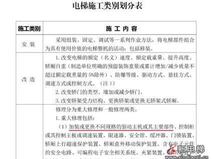 更換不同規(guī)格電梯主機(jī)屬于重大維修 未報(bào)備監(jiān)督檢驗(yàn)被罰3萬元?