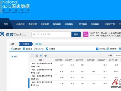 國家統(tǒng)計局：電梯、自動扶梯及升降機5月單月產(chǎn)量?12.4萬臺，同比下跌8.1%
